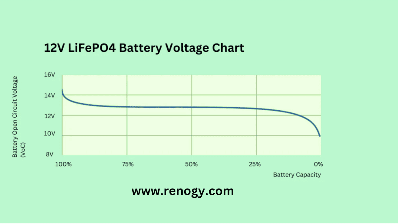 12V LiFePO4 voltage chart