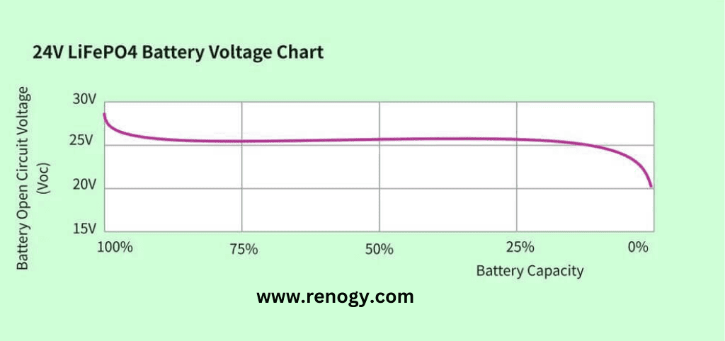 24V LiFePO4 voltage chart