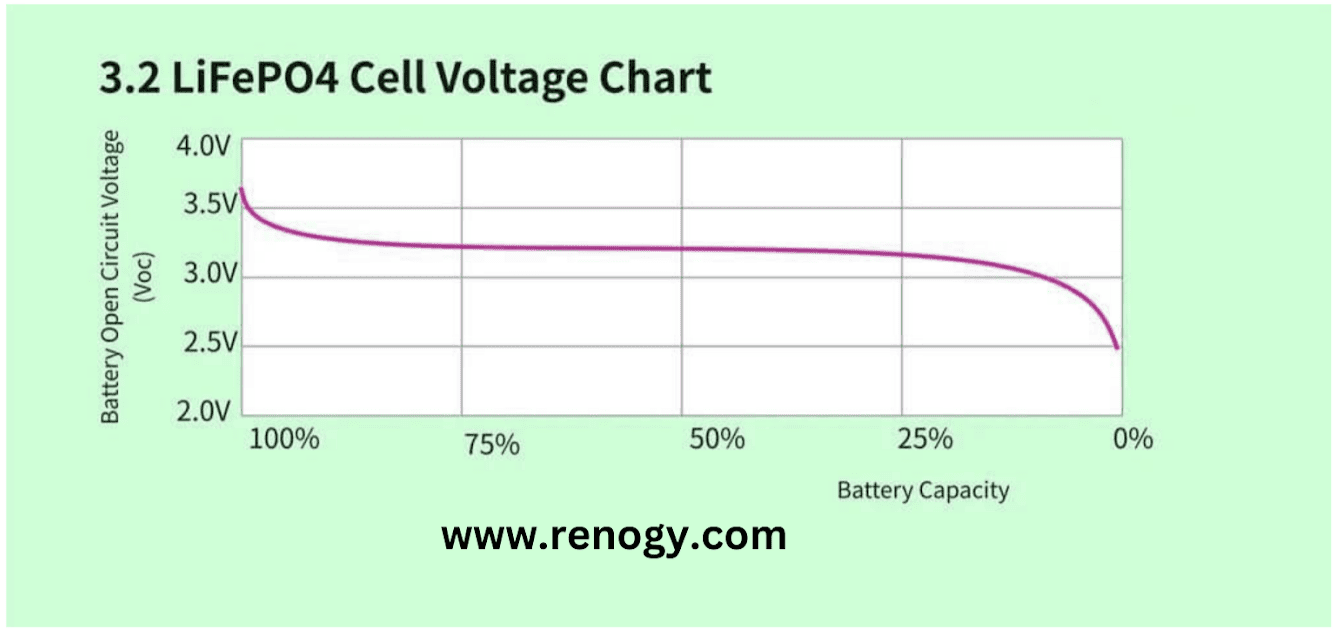 3.2V LiFePO4 voltage chart