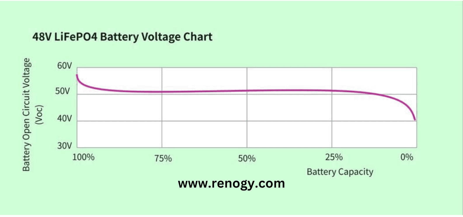 48V LiFePO4 voltage chart