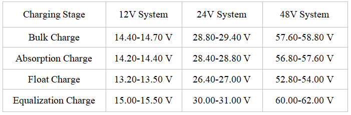 AGM battery charging voltage chart