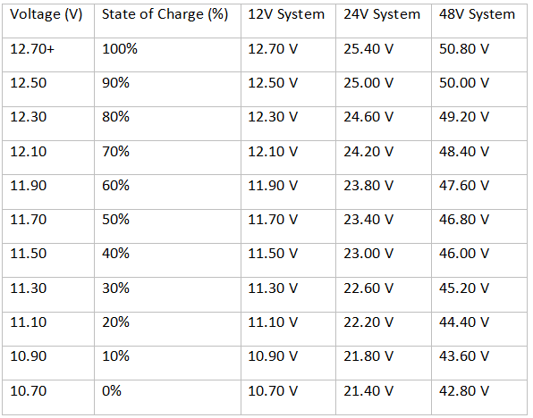 chart of state of charge of AGM battery