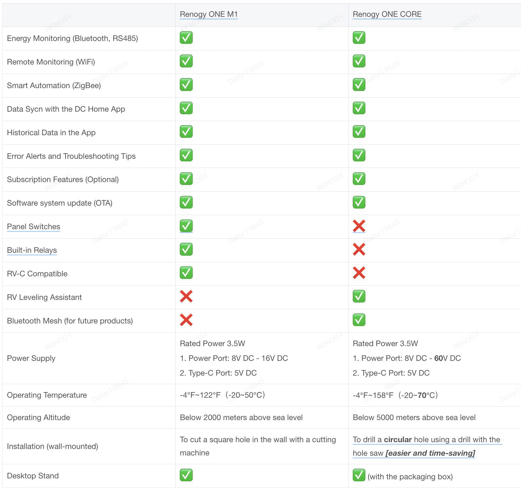 comparing renogy one m1 and obe core