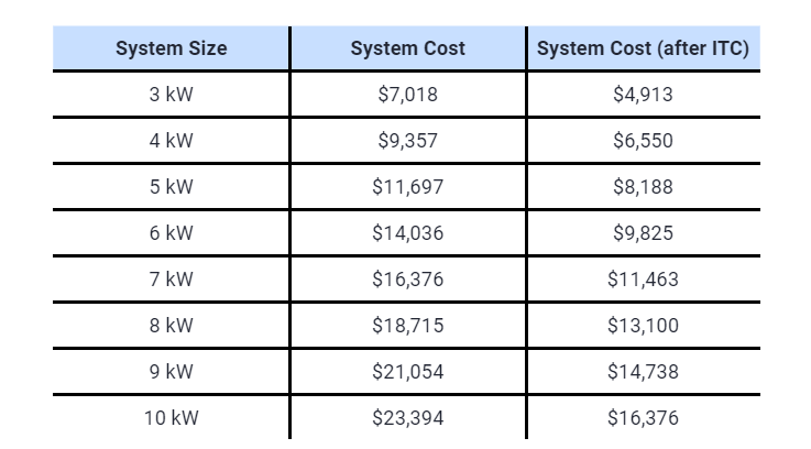 comparsion cost table before and after Florida tax credit