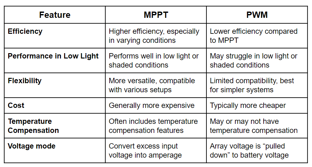 MPPT and PWM charge controller comparsion table