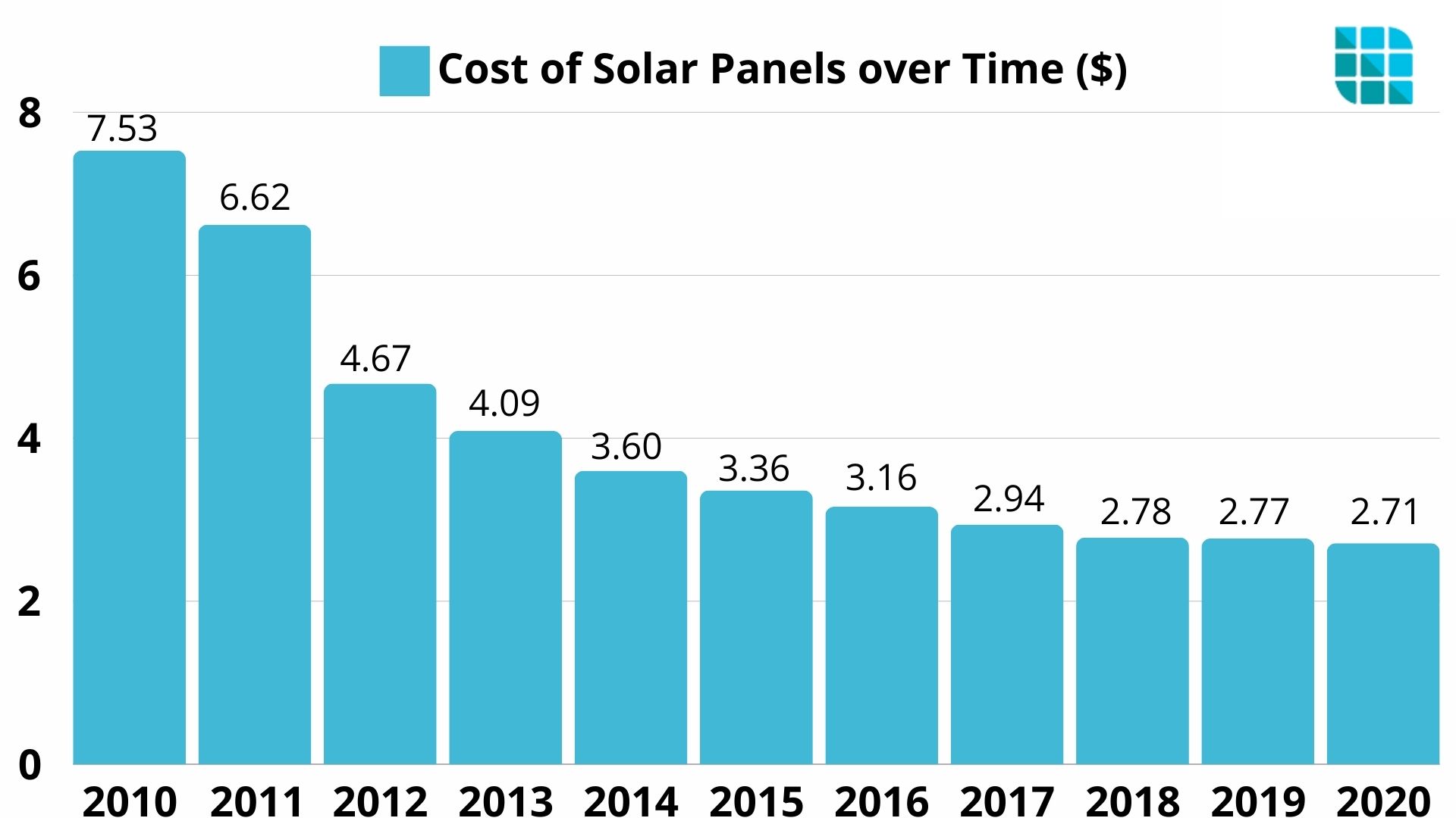 Cost of Solar Panels over Time