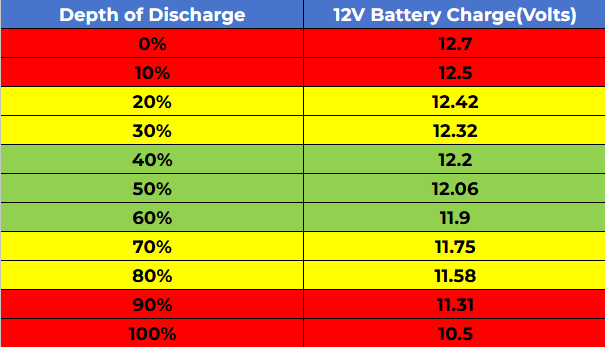 how many volts should a deep cycle battery have