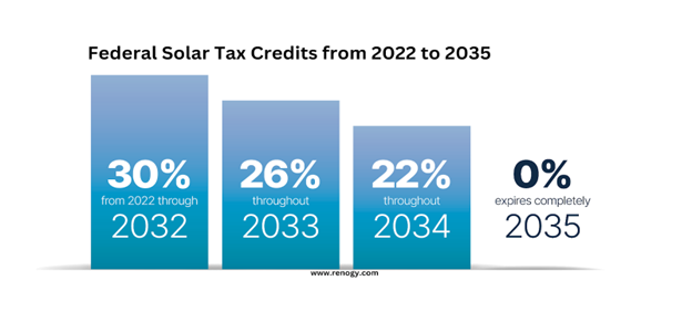 federal solar tax credits from 2022 to 2035