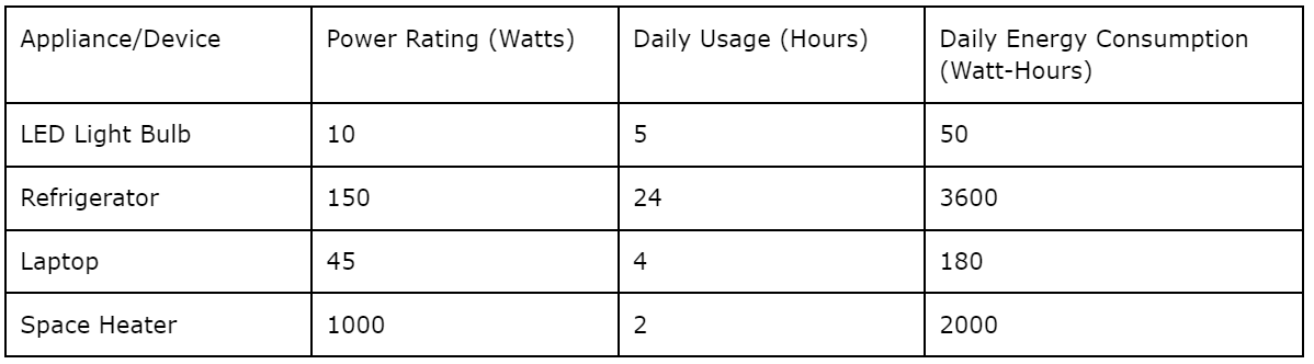 home appliance electricity usage table
