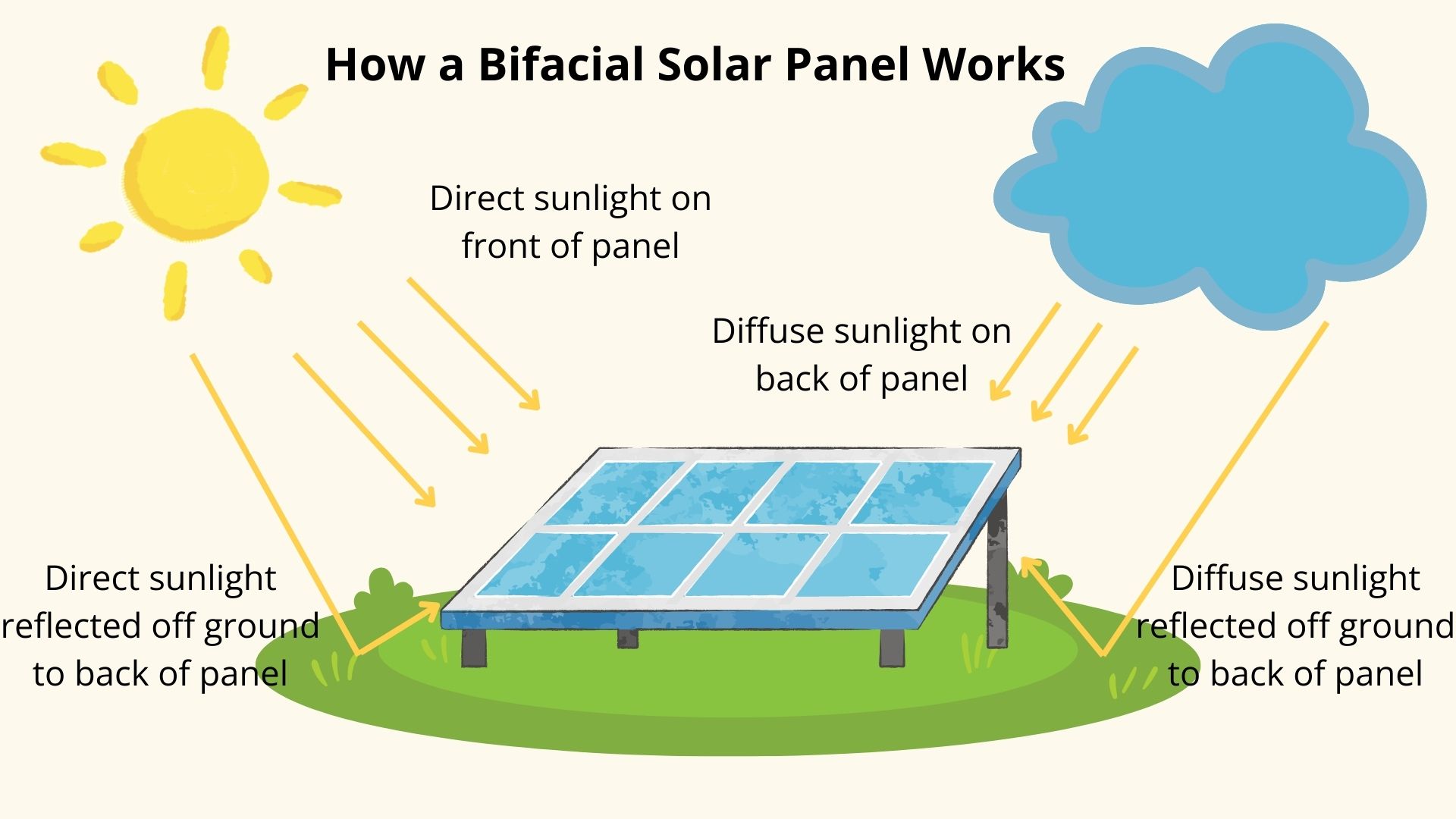 How Do Bifacial Solar Panels Work