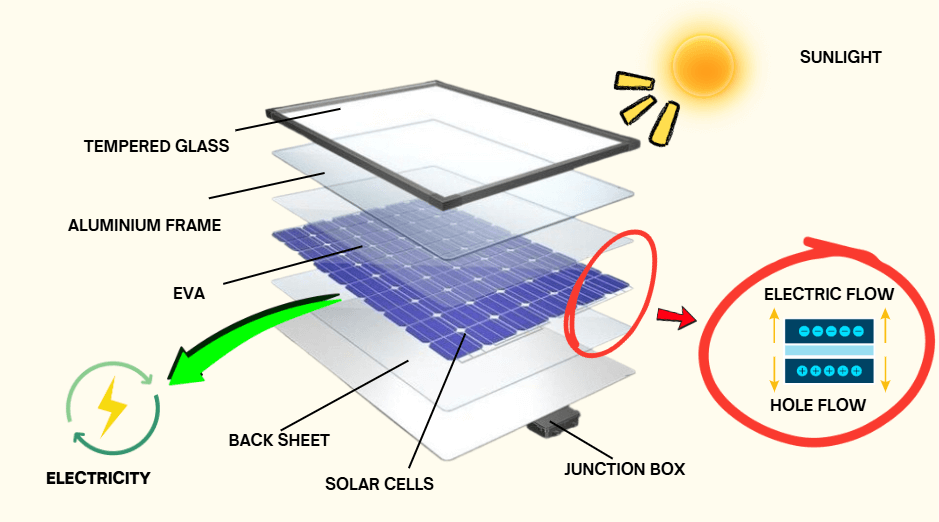 How Do Solar Panels Work Solar Energy Explained Renogy United States 