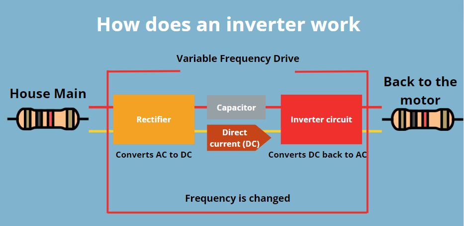 how does an inverter work