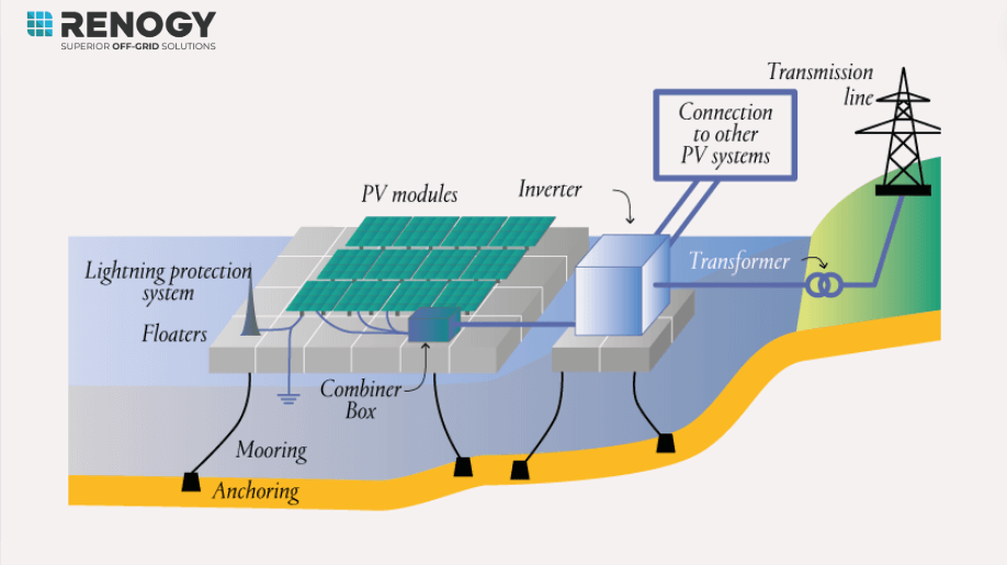 how floating solar panels work