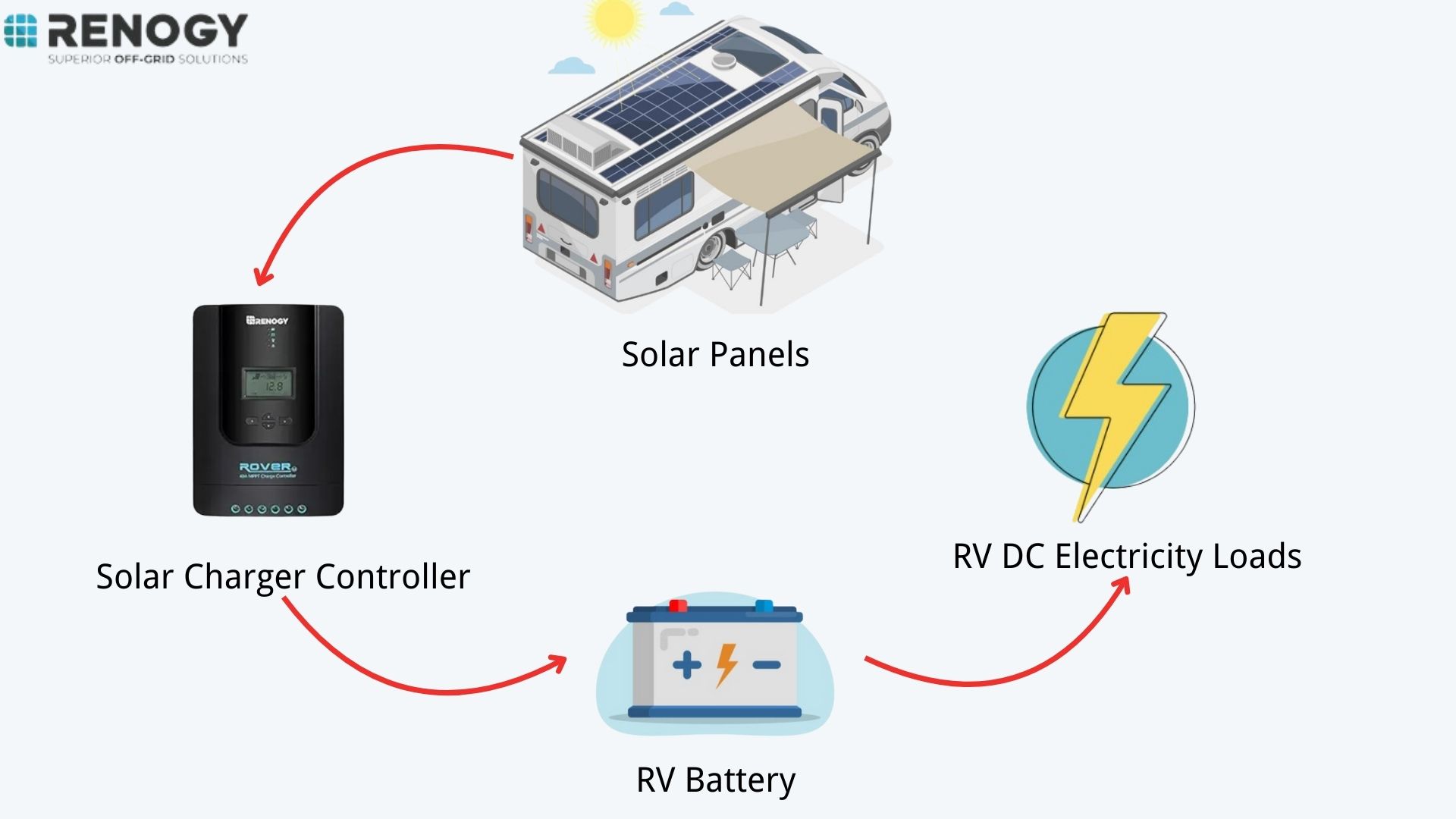 how do rv solar panels work