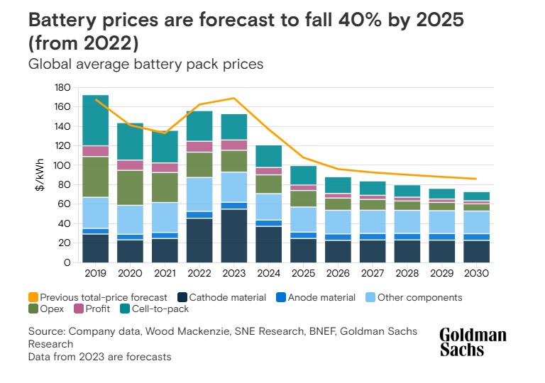 Future price trends for lithium-ion batteries