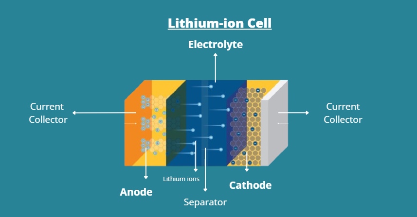 lithium ion batteries