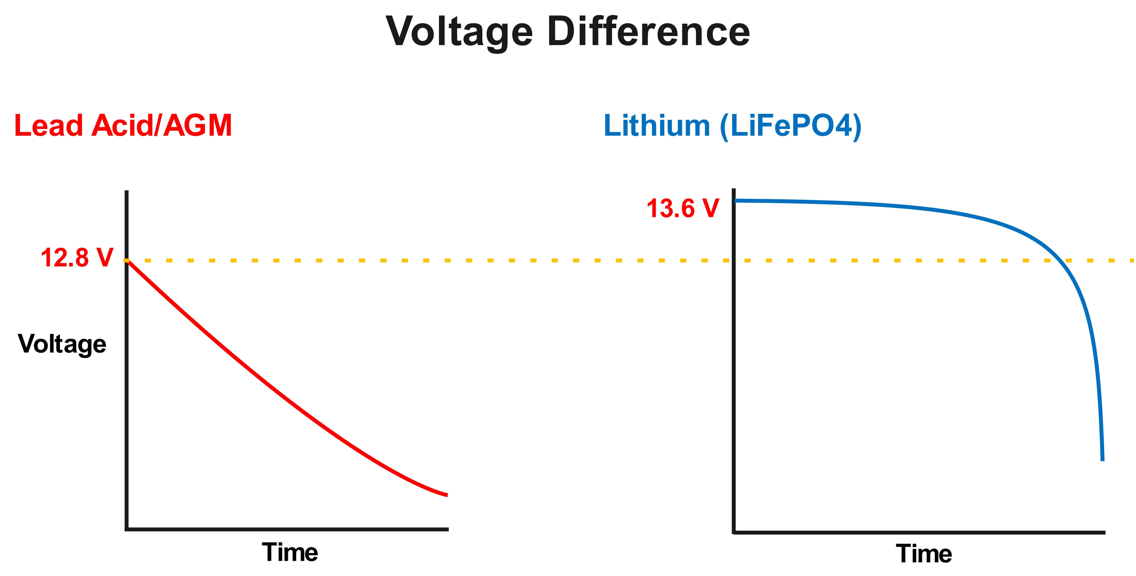 Lithium vs AGM Batteries for RVs