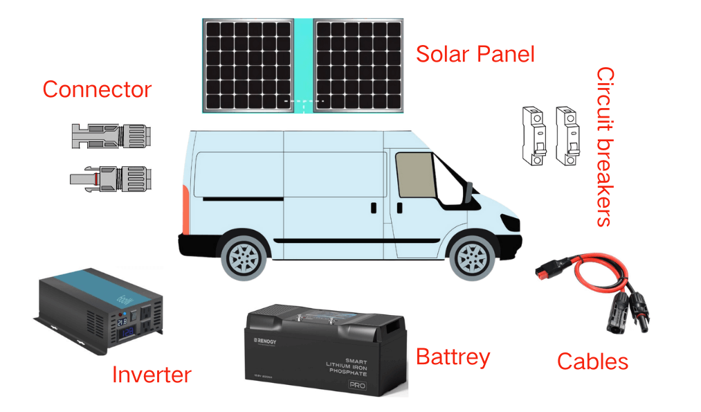materials needed when install solar panels on van or RV