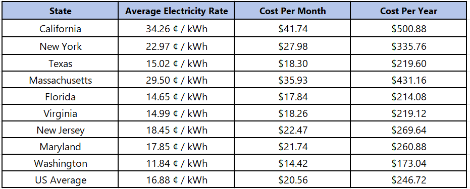 Monthly and yearly costs to run a refrigerator by state