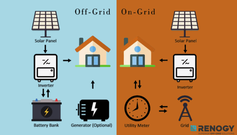 the difference between off-grid solar system and on-grid system