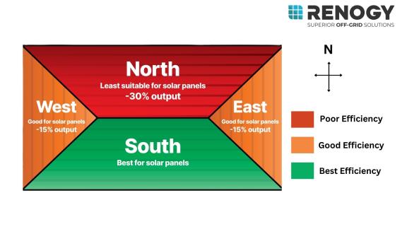 Roof direction efficiency