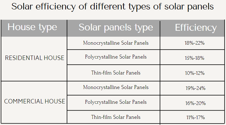 solar efficiency of different types solar panels