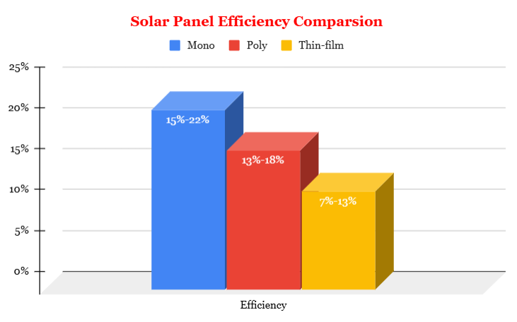 Solar panel efficiency comparsion chart