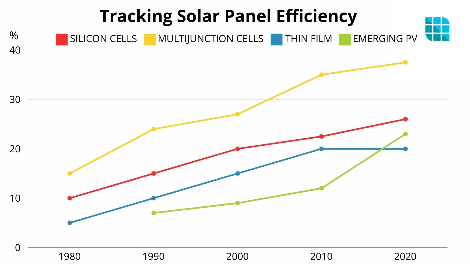 Solar Panel Efficiency over Time