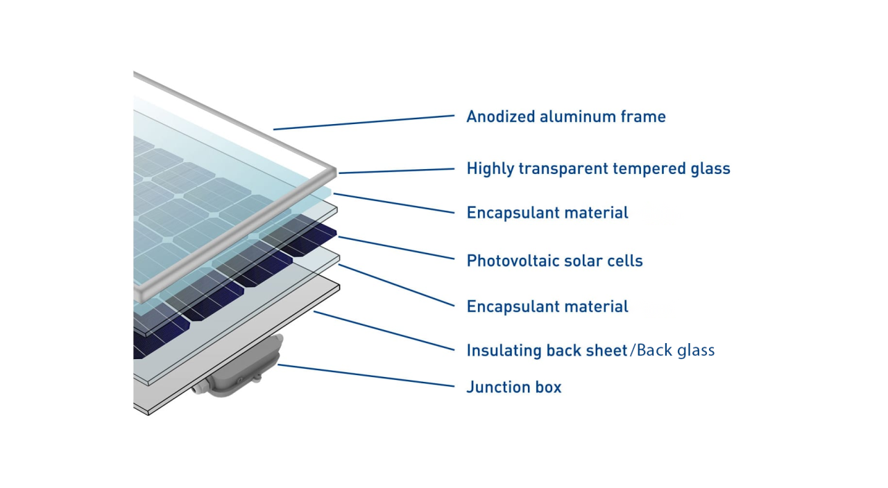 materials builded a solar panel needed