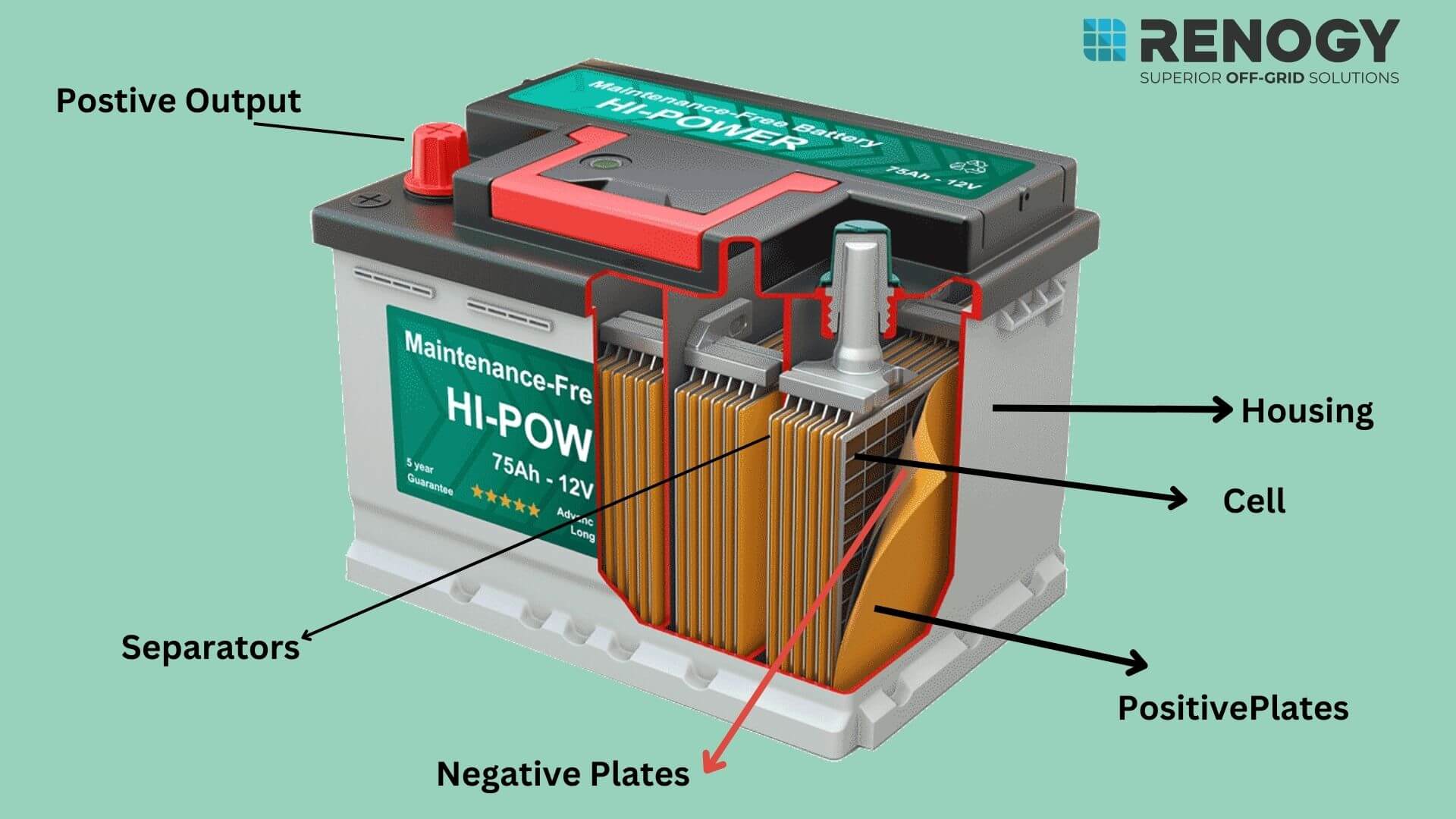 the componenets of a car battery