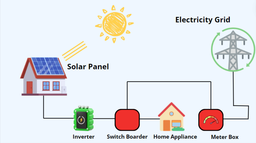 what-is-on grid solar system