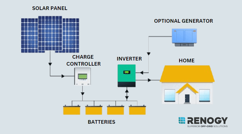 off-grid solar system explained